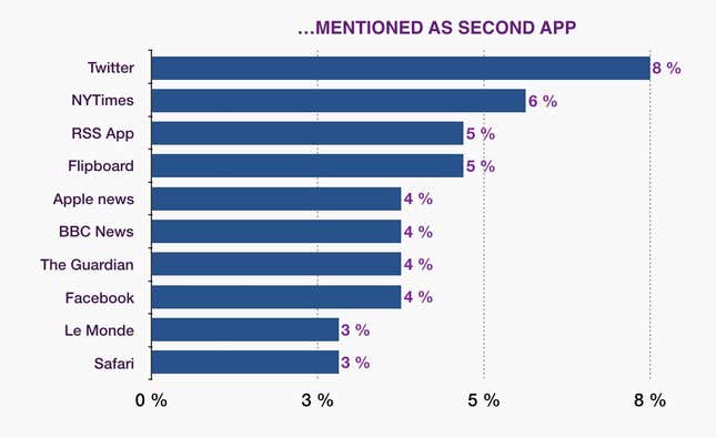 Image for article titled Twitter and RSS still dominate for mobile news power users, survey says