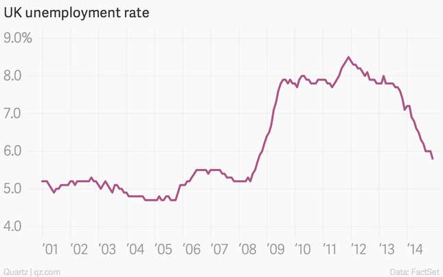Image for article titled The nine most important economic charts of the week