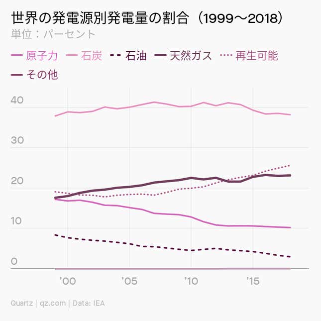 Image for article titled Impact:東京の電気代が上がるとき世界では