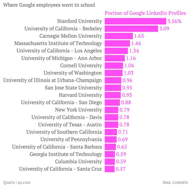 Image for article titled What Facebook, Twitter, Google, and Apple employees have in common