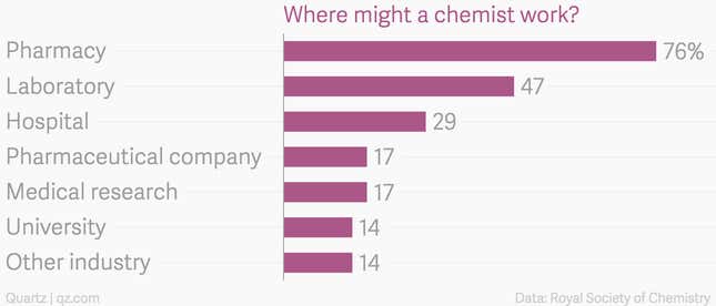 Image for article titled Chemistry has a PR problem—mainly with chemists