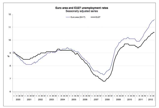 Unemployment over time