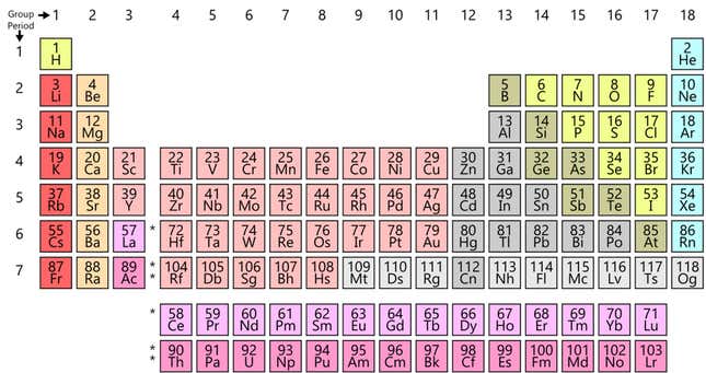 The Periodic Table of Elements.