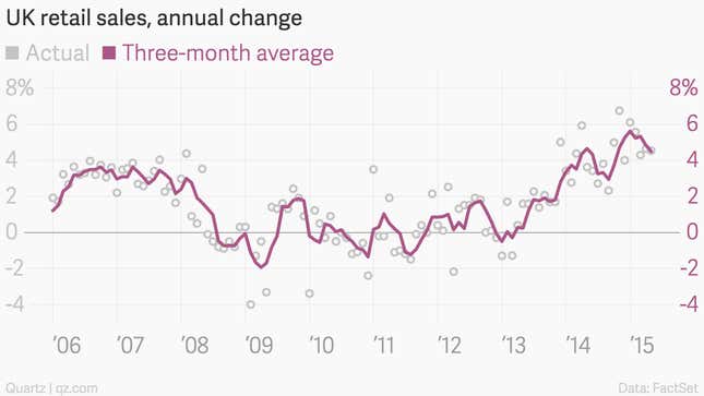 Image for article titled Shopping and shipping: the eight most important economic charts of the week