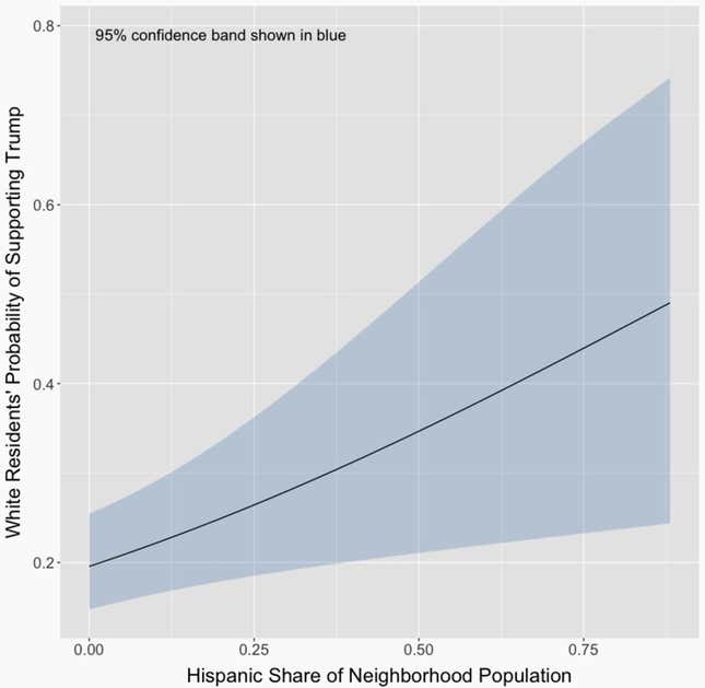 Image for article titled A lot of people in the US are suddenly identifying as “white”—and a lot of them support Donald Trump