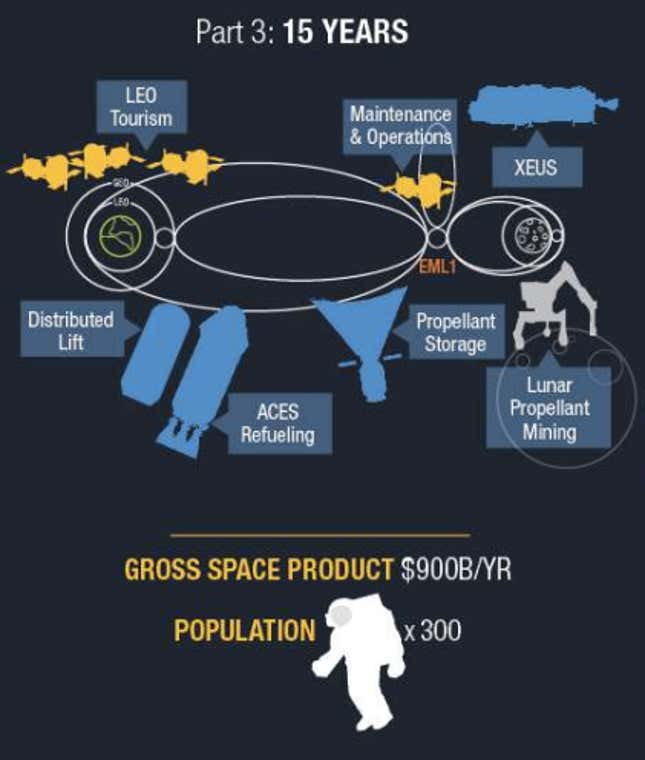 ULA's vision of the space economy in 15 years.