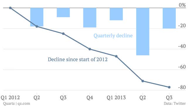 Image for article titled Four big questions for Twitter ahead of its first quarterly earnings report