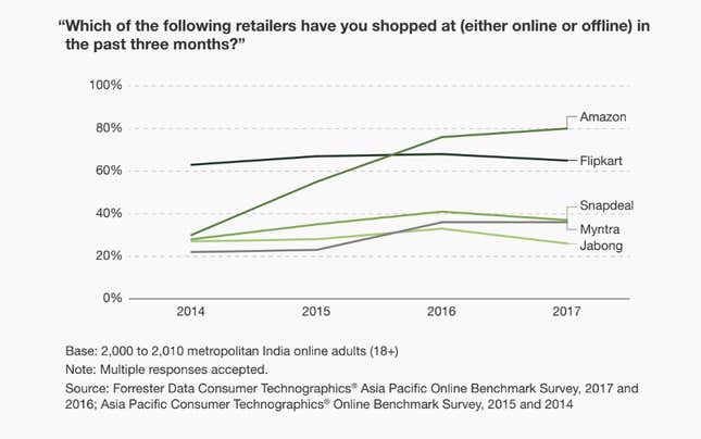 Image for article titled India’s e-commerce market is exploding—and how