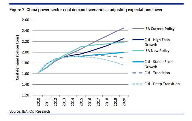 Image for article titled China may get over its addiction to coal sooner than anyone thought