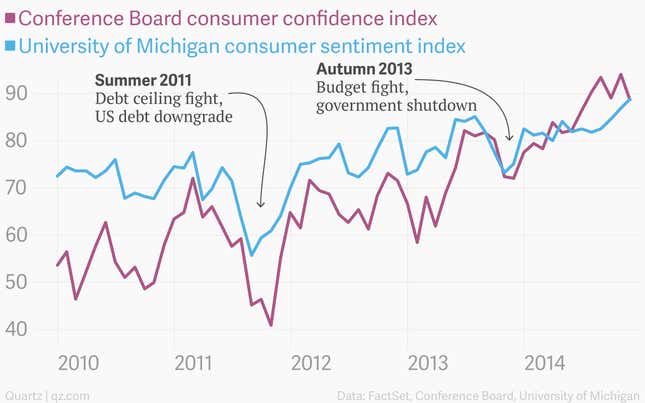 Image for article titled Incredibly, the Republican Congress might not sabotage the US economy this time around