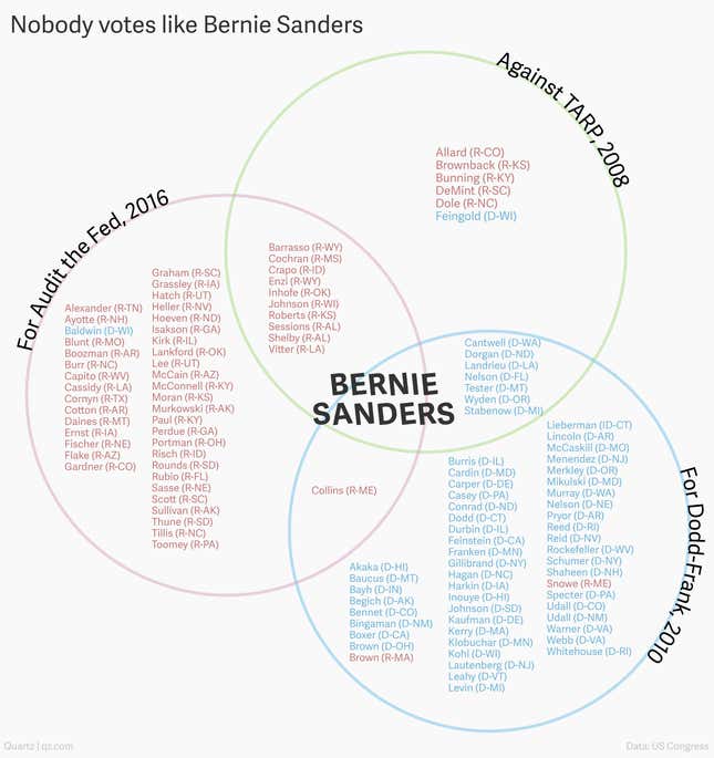 Image for article titled This venn diagram explains Bernie Sanders’ unique appeal