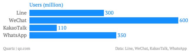 Note: WhatsApp data indicates active users; the others reflect registered users. Of WeChat’s reported 600 million users, 500 million are in China.