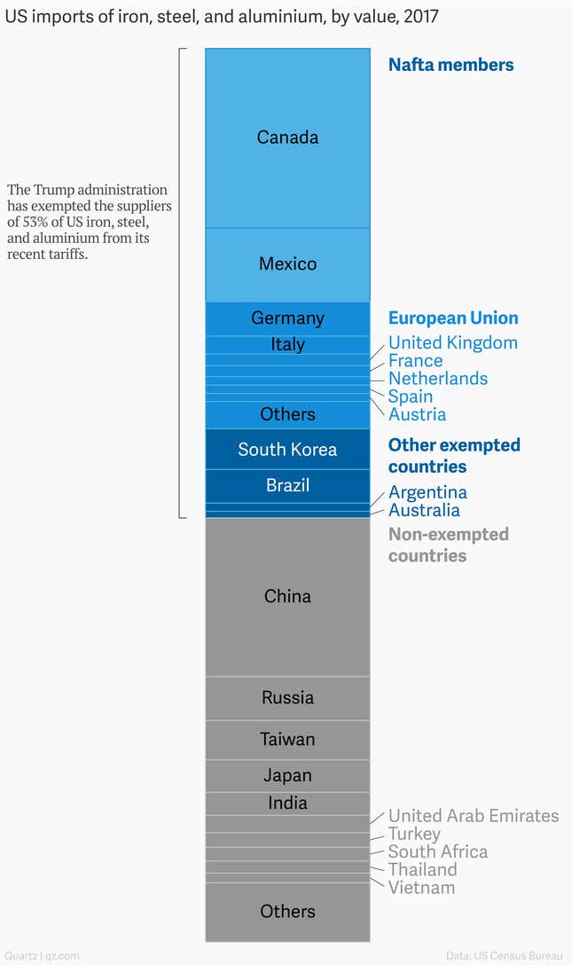 A chart showing the breakdown of US imports of steel in 2017 by country.