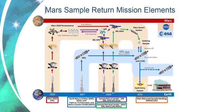 Imagen para el artículo titulado La NASA y la ESA cambian los planes para la ambiciosa misión de retorno de muestras de Marte