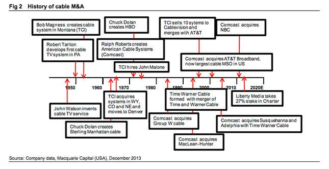 Image for article titled One sentence and six charts to explain why Comcast is buying Time Warner Cable