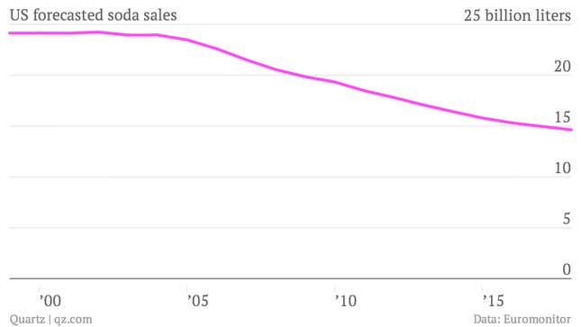 US-forecasted-soda-sales-Liters_chartbuilder