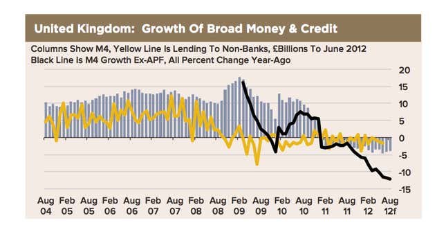 British Money Growth