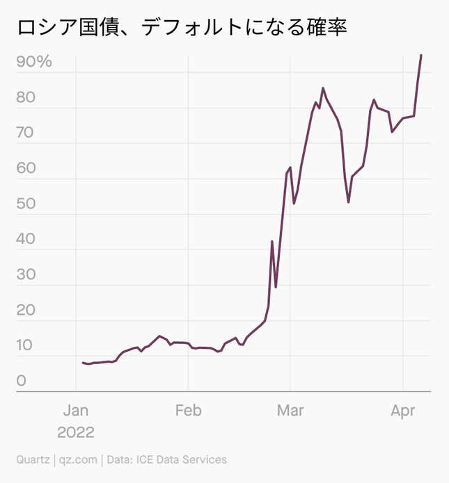 Image for article titled Daily Brief:ロシア、デフォルト目前か
