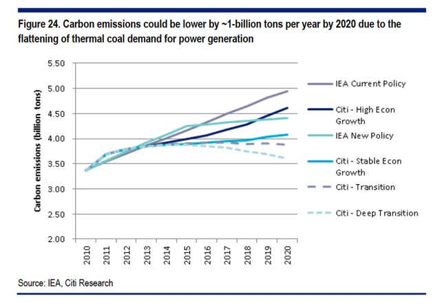 Image for article titled China may get over its addiction to coal sooner than anyone thought