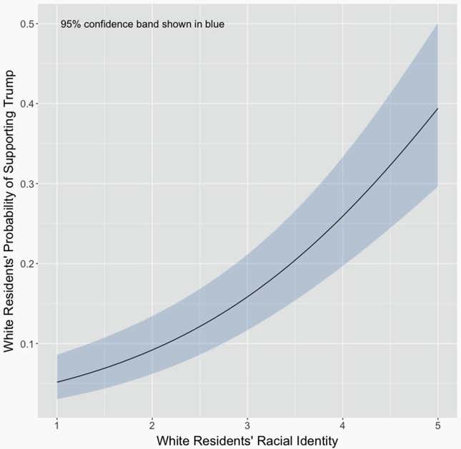 Image for article titled A lot of people in the US are suddenly identifying as “white”—and a lot of them support Donald Trump