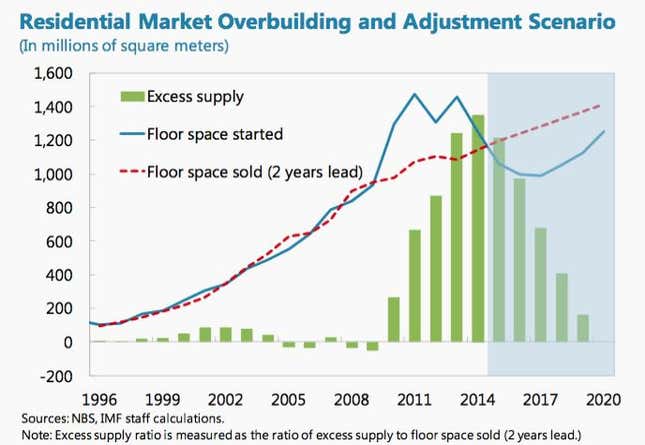 Image for article titled Finally, China’s fragile housing market is recovering. But that won’t save GDP