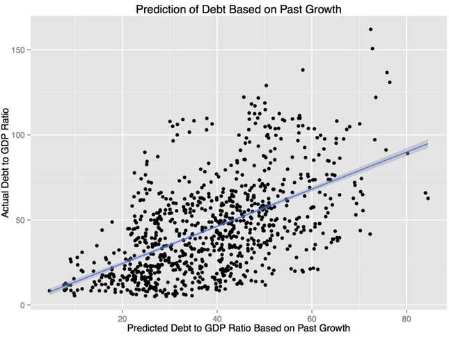 Image for article titled After crunching Reinhart and Rogoff’s data, we’ve concluded that high debt does not slow growth