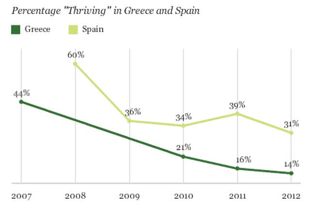 Image for article titled Life is getting harder across Europe, except for some Romanians