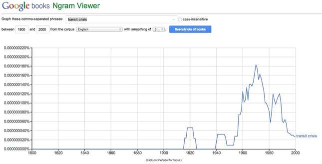 Google trend graph shows that search for "transit crisis" has spiked recently.