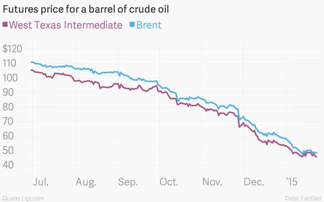 Image for article titled The nine most important economic charts of the week