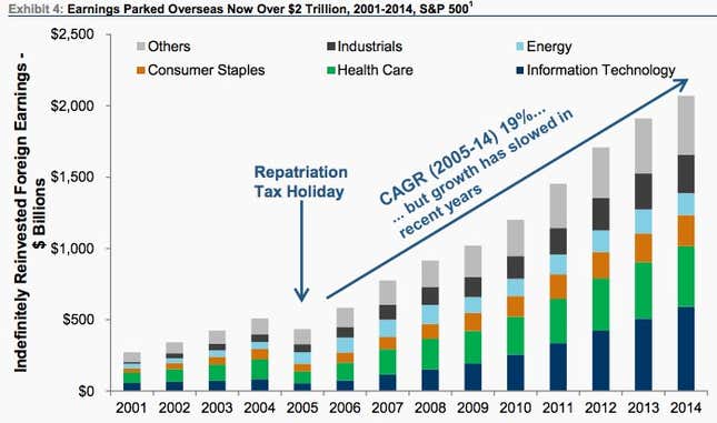 Image for article titled Is the American offshore cash pile blinding investors to corporate weakness?