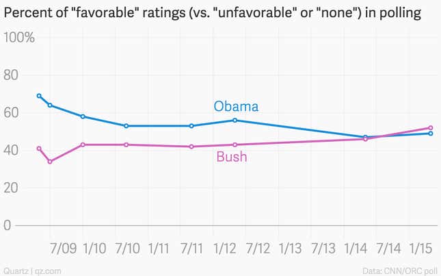 Image for article titled Charted: the precise moment when Americans started liking George W. Bush more than Barack Obama