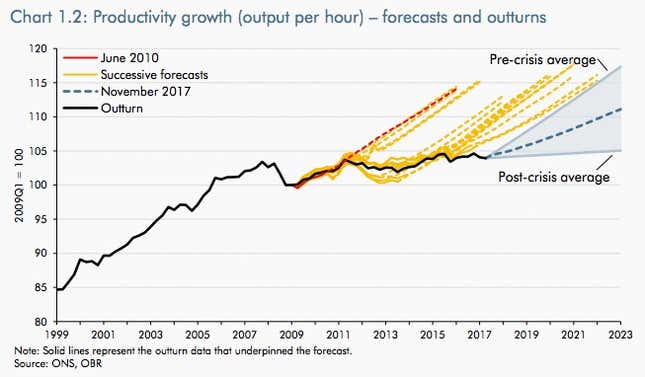 Image for article titled The UK has officially resigned itself to dismal productivity growth