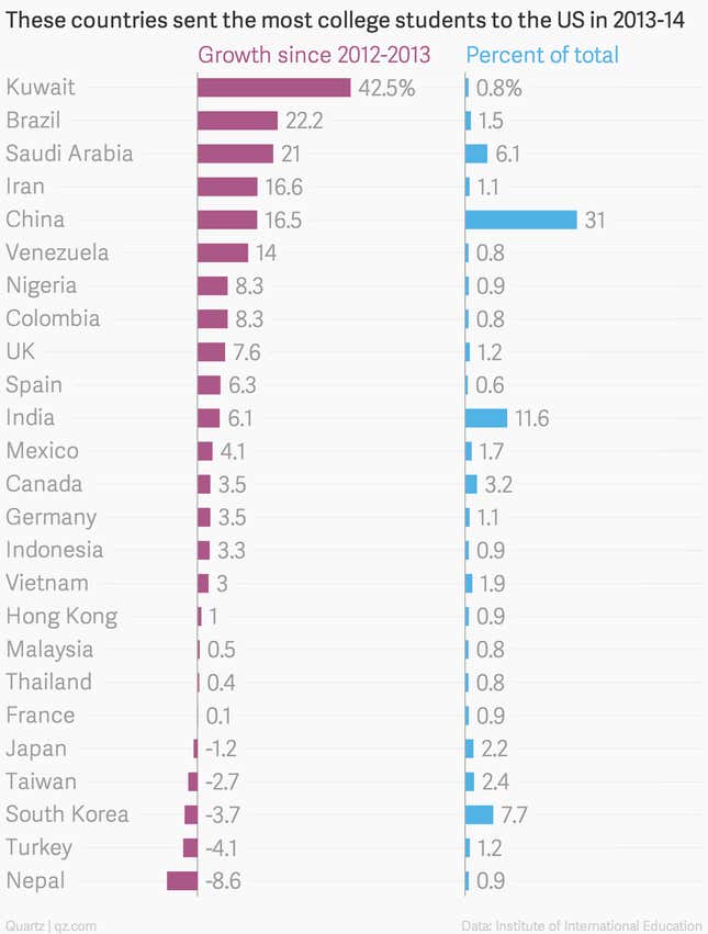 Image for article titled Why Iran and Brazil are sending more college students to the US