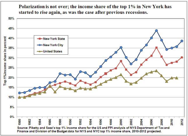 Image for article titled These 4 charts explain why Bill de Blasio won over New Yorkers