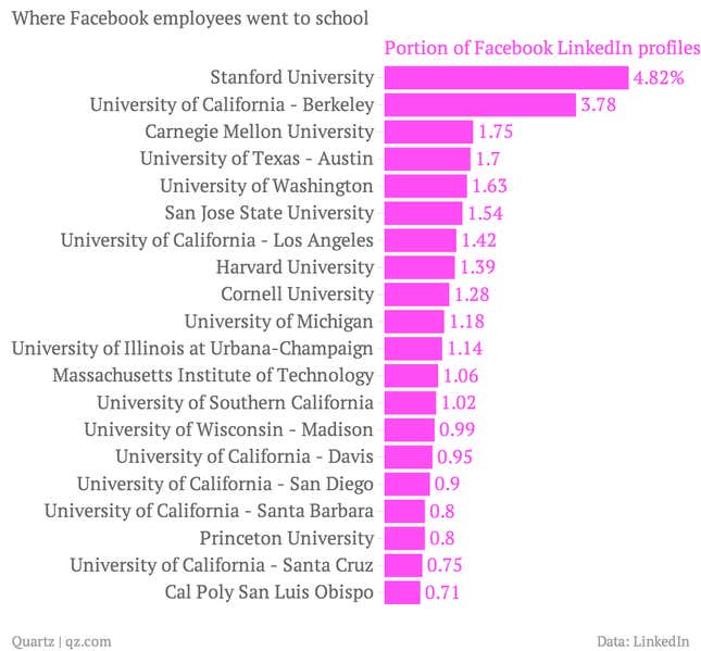 Image for article titled What Facebook, Twitter, Google, and Apple employees have in common