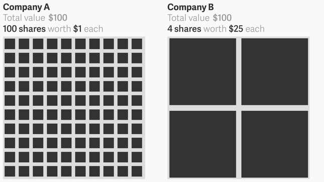 Image for article titled Why the Dow 20K milestone is meaningless: a visual guide