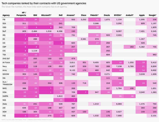 Tech companies ranked by their contracts with US government agencies