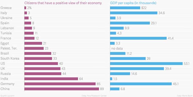 Citizens-that-have-a-positive-view-of-their-economy_chartbuilder (1)