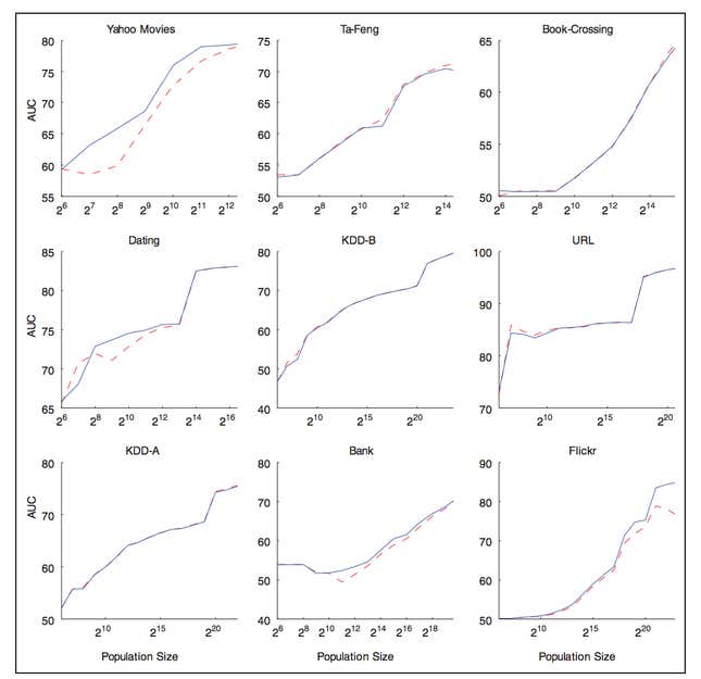For all of the datasets, adding more data (x-axis) leads to continued improvement of predictive power, which is why all the trend lines are up and to the right. (Blue lines and red dashed lines indicate relative performance of two different kinds of predictive models.)