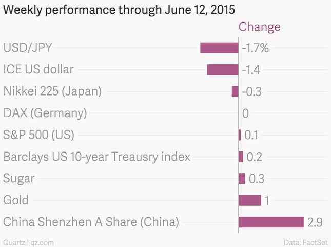 Image for article titled The yen flexed its muscles on the greenback this week