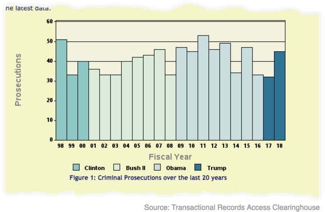 Image for article titled Prosecutions for death threats against US politicians spiked last year