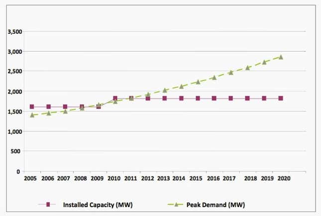 National electricity demand forecasts in Zambia (Ministry of Energy and Development, Zambia)