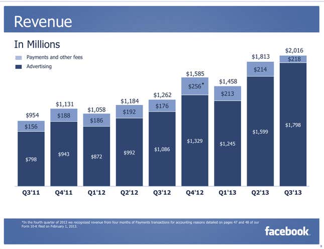 Image for article titled Why Facebook just had a blowout quarter