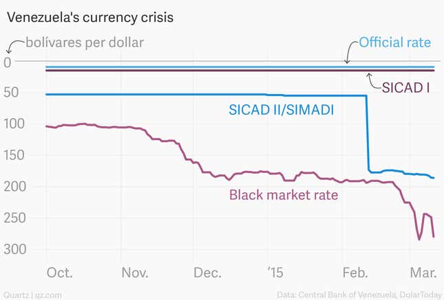 Image for article titled Why Venezuela is the world’s worst performing economy, in three charts