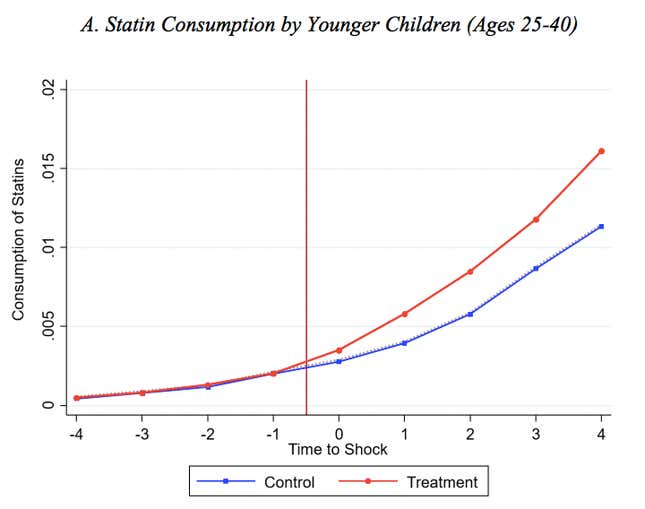 Image for article titled The grim reality of what convinces us to take our health seriously