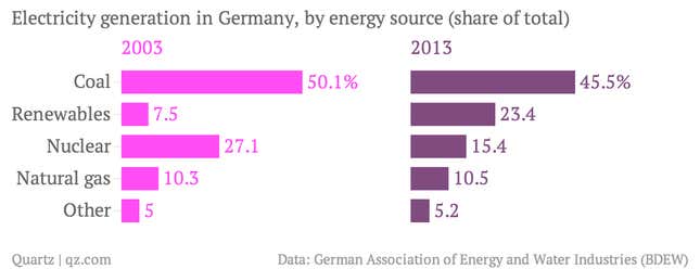 Image for article titled Germany’s future without fossil fuels is leaving its largest power producer behind