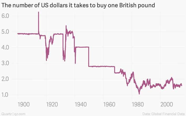 Throughout the 20th century, the British pound’s premium over the dollar has diminished.