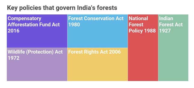 A series of laws and policies that regulate activities in India’s forests.