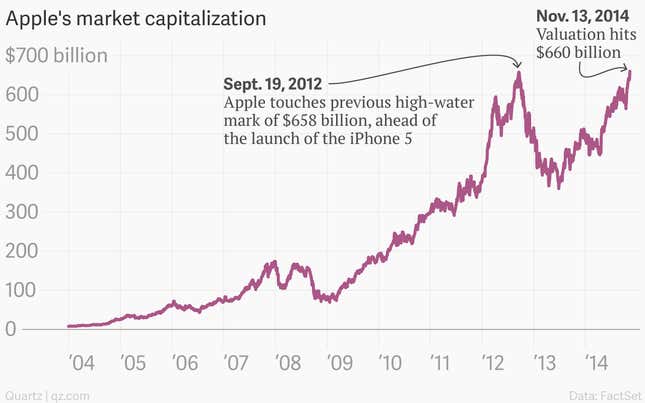 Image for article titled Apple’s astounding market valuation has hit another all-time peak
