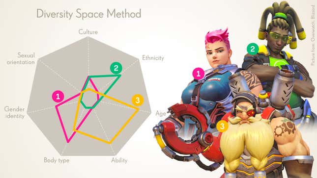 Overwatch 2 characters being graded on their gender identity, body type, ability, ethnicity, culture, sexual orientation, and more via Activision Blizzard's Diversity Tool.